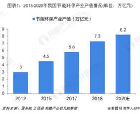 節(jié)能環(huán)保產(chǎn)業(yè)產(chǎn)值快速增長(zhǎng) 2020年有望突破8萬(wàn)億元 電力行業(yè)高效節(jié)能技術(shù)研發(fā)迎來(lái)新機(jī)遇